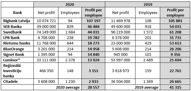 Lielāko banku peļņa un efektivitāte 2020. gadā ievērojami samazinājās