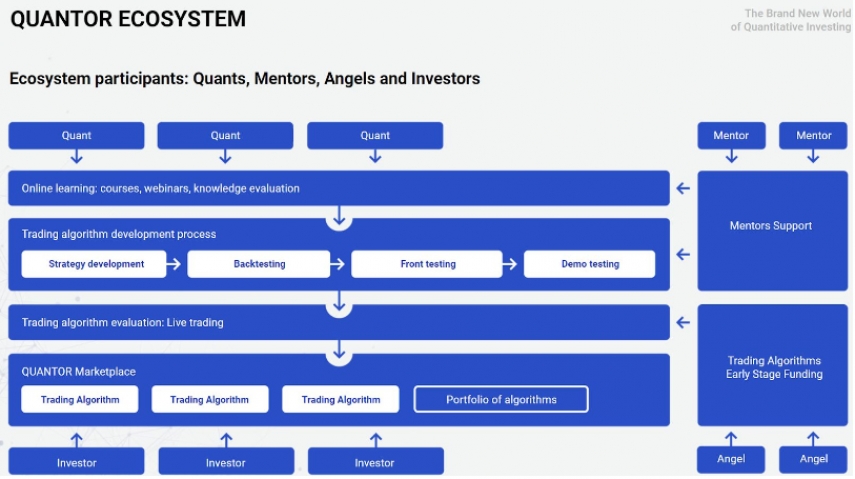 Evaluering røveri pant The Quantor platform: the investment ecosystem of the blockchain era